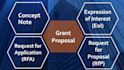 develop high quality grant proposal, concept note, expression of interest, rfp