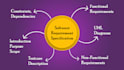 do software requirement specifications srs, sdd, brd, technical documentation
