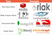 design nosql databases using mongodb,couchdb,graph