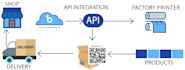 integrate any rest API quickly and perfectly to your website