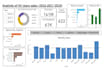 create dashboard, data visualization in power bi