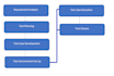 build reliable QA automation framework for web and API