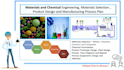 do chemical and materials engineering process design problems and projects