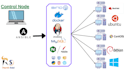 do automation through ansible of servers