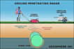 help you with ground penetrating radar