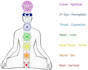 remove energy blocks, clean, clear and balance your chakras