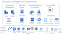 do data pipeline orchestration with azure and AWS