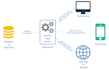 build your backend and apis