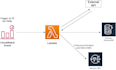 create AWS lambda function with other AWS services