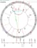 read your astral chart in french