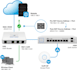 configure and troubleshoot your unifi and ubiquiti devices