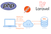 develop, fix restful API using laravel PHP and test postman