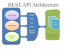 build rest API with laravel PHP