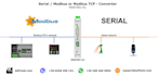 help you on modbus communication