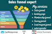 build high converting sales funnel, landing page in clickfunnel and getresponse
