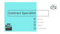 draft and review contracts, ndas, partnership, and share purchase agreements