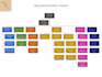 construct your process flow diagrams and org charts