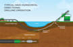 create a ground drilling process diagram