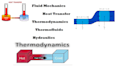 do thermodynamics, heat transfer and fluid mechanics