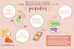 write blog for you