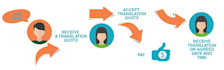 translate and proofread all your texts