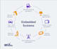 develop your embedded systems project for any platform or microcontroller