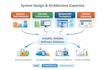 act as fractional cto for saas products