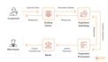 do payment gateway integration in a website or an API