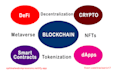 write crypto, blockchain, defi, and nft articles