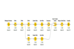 use knime, rapidminer, orange and rapid miner to create and manage your workflow