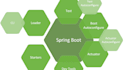 develop a spring boot microservices API with swagger documentation