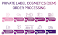 formulate the cosmetics you want to produce with your logo