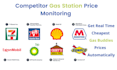 provide gas station price scraping service