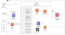 deploy and manage AWS services and fix issues