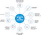 write iso 27001, nist csf, and pci dss policies and procedures