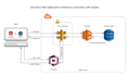 develop serverless apps using AWS lambda nodejs