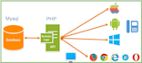 provide mobile web services in PHP return json or xml