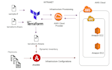 build AWS, azure, and gcp infrastructure using terraform and ci cd pipelines