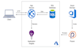 do azure, vm, function app service hosting and management