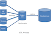 do develops etl using data stage, ssis, informatica