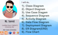 create uml class usecase class activity sequence erd dfd diagrams