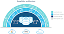 be your trusted snowflake pro for data warehouse and pipeline solutions