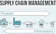 write best supply chain management and logistics tasks