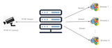 create an hls, rtmp, rtsp streaming server and web app