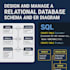 design and manage a relational database schema and er diagram