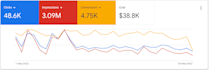 setup and manage your google ads PPC campaign