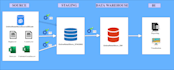 do etl process and  make data warehouse and visualization