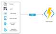 develop and deploy azure function using csharp