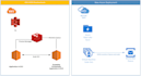 migrate your any onprem infra and website site to AWS and azure
