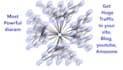run the most powerful multi tier SEO diagram link building